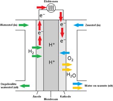 principe brandstofcel 3