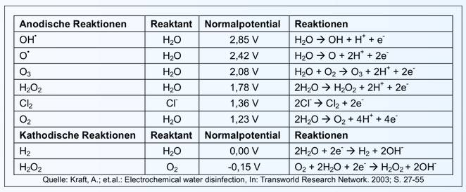 hydrolyse 1