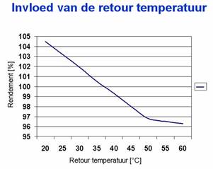 retourtemperatuur