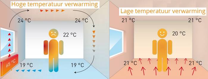 vloerverwarming met PCM 2