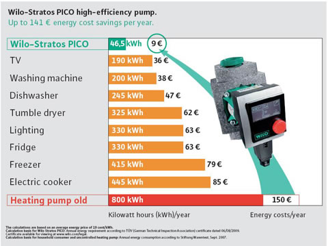 energiebesparing moderne circulatiepompen