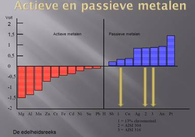 spanningsreeks van metalen