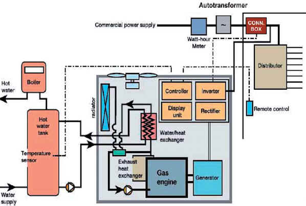 Honda freewatt microcogeneration #3