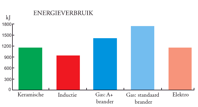 energieverbruik inductiekoken