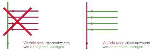 Afb. 2 Aanbevolen plaatsing bij gebruik van koperen en gegalvaniseerde leidingen in eenzelfde sanitaire installatie.