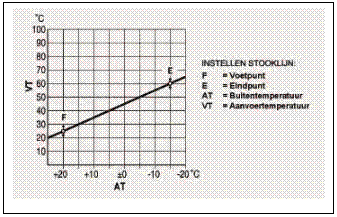 Temperatuur Cv Ketel Instellen