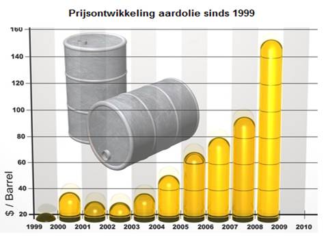 prijsontwikkeling barrel