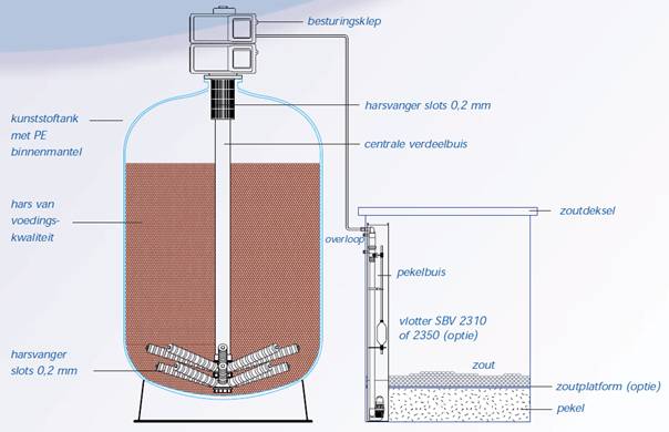 doorsnede ontijzeraar