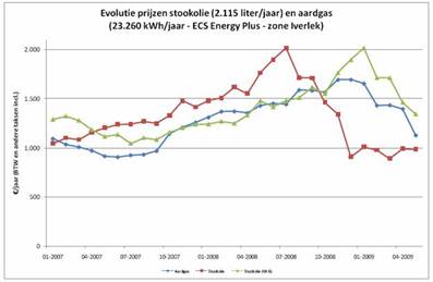 6 maand vertraging