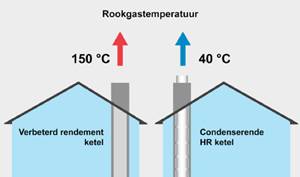 schouwtemperatuur