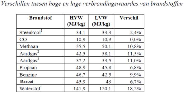 verschil bovenste en onderste verbrandingswaarde