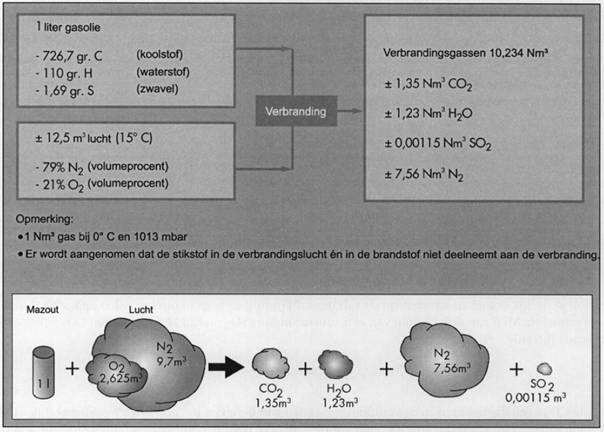 rookgassamenstelling rookgassen mazoutverbranding