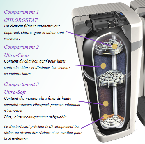 waterverzachter met 3 filtercompartimenten