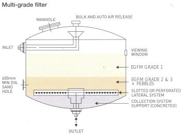 mult grade filter