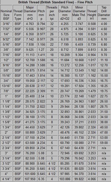 Effectief park Vormen Engelse bouten en moeren, UNC, UNF, BSW, BSF ook maatwerk 8.8; 10.9; 12.9;