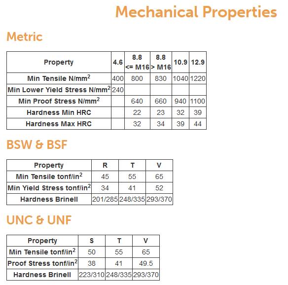 gunstig Golf Uitgaand Engelse bouten en moeren, UNC, UNF, BSW, BSF ook maatwerk 8.8; 10.9; 12.9;