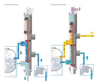 Besgro backwash