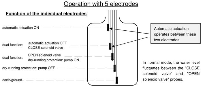 5 elektroden