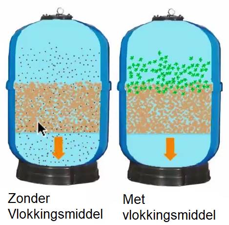 vlokking in de zandfilter