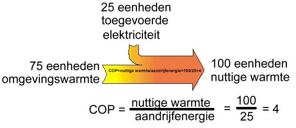 cop warmtepomp