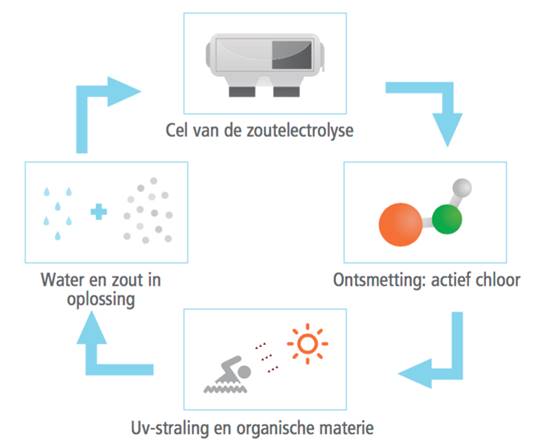 zouteelektrolyse cyclus