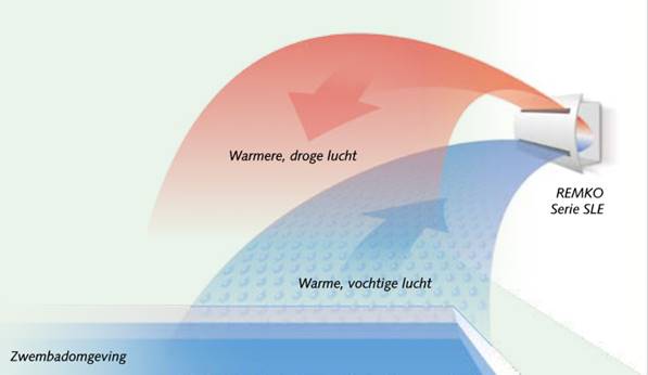 zoon Symptomen middelen Ontvochtiging van de lucht in een binnenzwembad