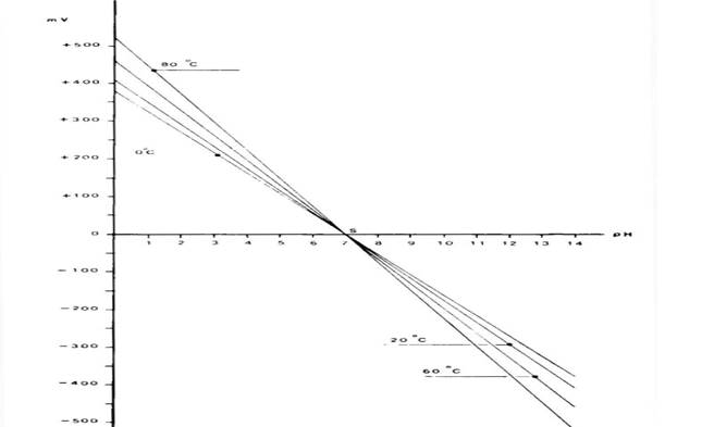 temperatuurinvloed pH meter