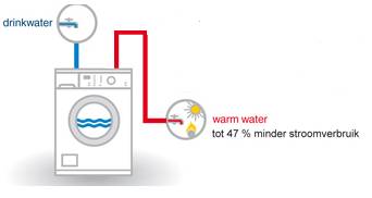 transactie groep rib Hotfil wasmachines met warmwater of regenwater en stadswateraansluiitng