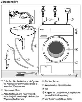 transactie groep rib Hotfil wasmachines met warmwater of regenwater en stadswateraansluiitng